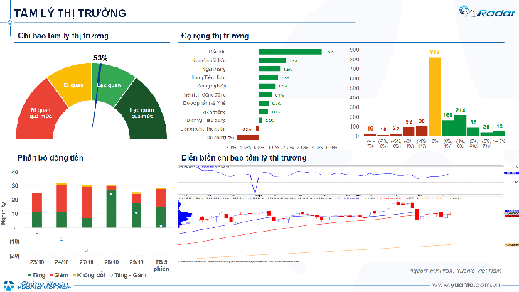 Xu hướng chứng khoán 30/10, xu hướng chung vẫn giảm- Ảnh 1. Xu hướng chứng khoán 30/10, xu hướng chung vẫn giảm- Ảnh 1.