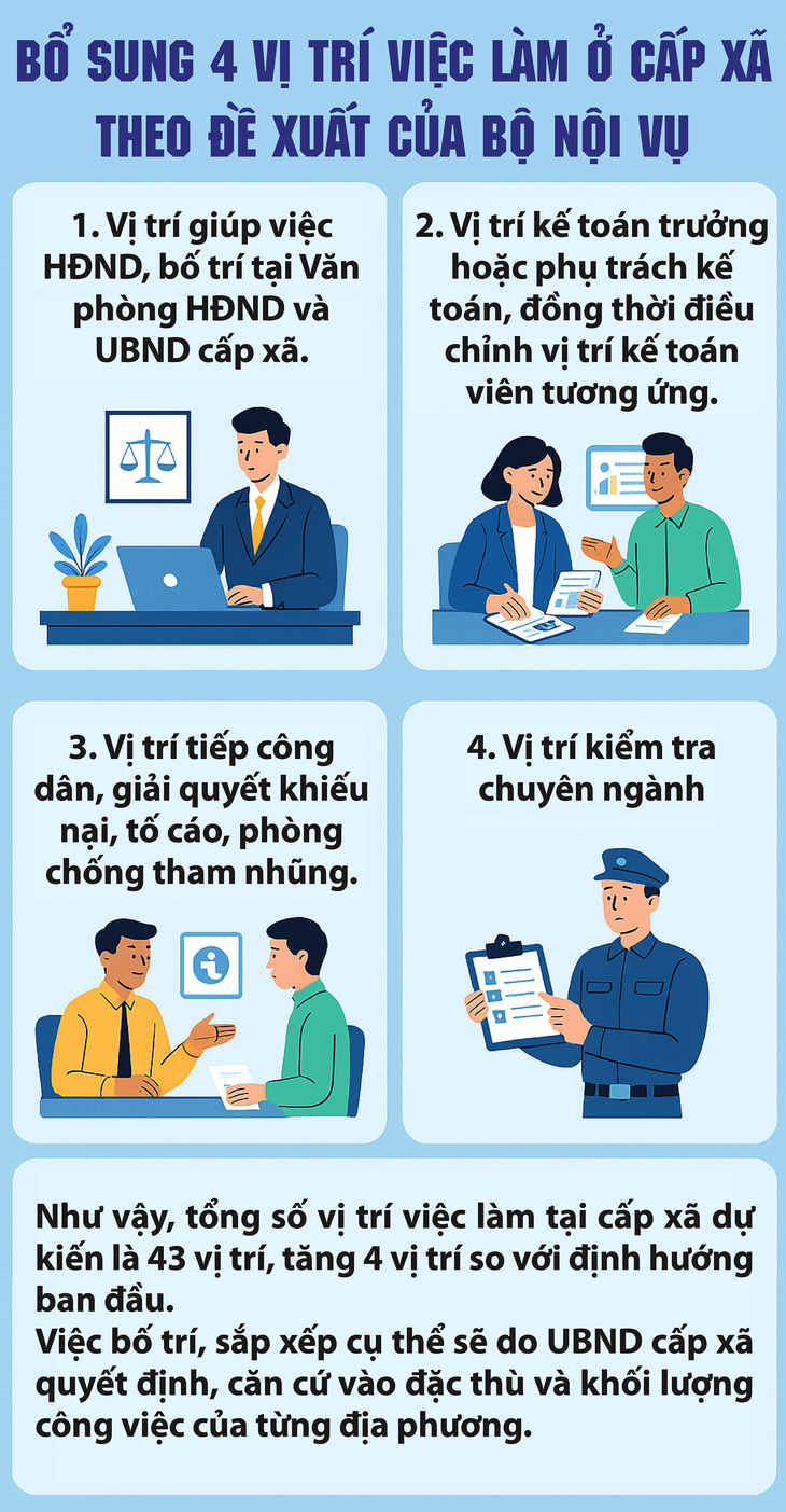 Đề xuất bổ sung 4 vị trí việc làm ở cấp xã- Ảnh 1.