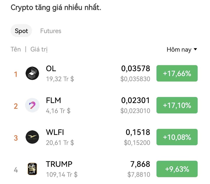 Hai đồng coin WLFI và Trump chiếm tăng mạnh nhất trên thị trường- Ảnh 2. Hai đồng coin WLFI và Trump chiếm tăng mạnh nhất trên thị trường- Ảnh 2.