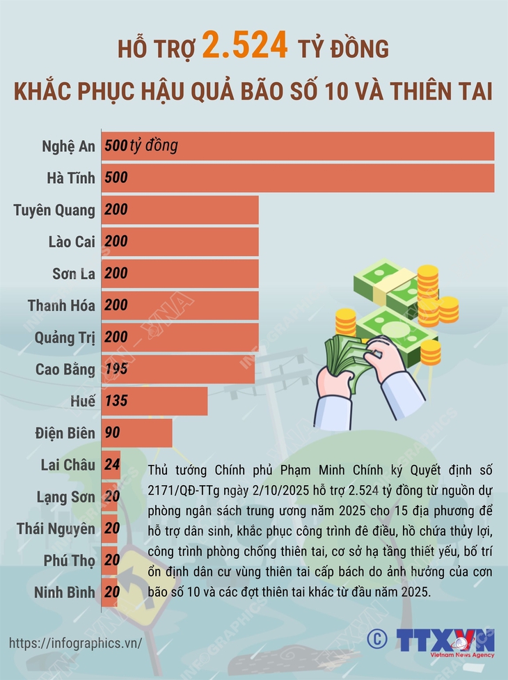 Hỗ trợ 2.524 tỷ đồng khắc phục hậu quả bão số 10 và thiên tai- Ảnh 1.