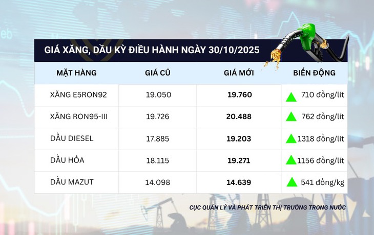 Giá xăng dầu đồng loạt tăng, RON95 lên 20.488 đồng/lít- Ảnh 1.