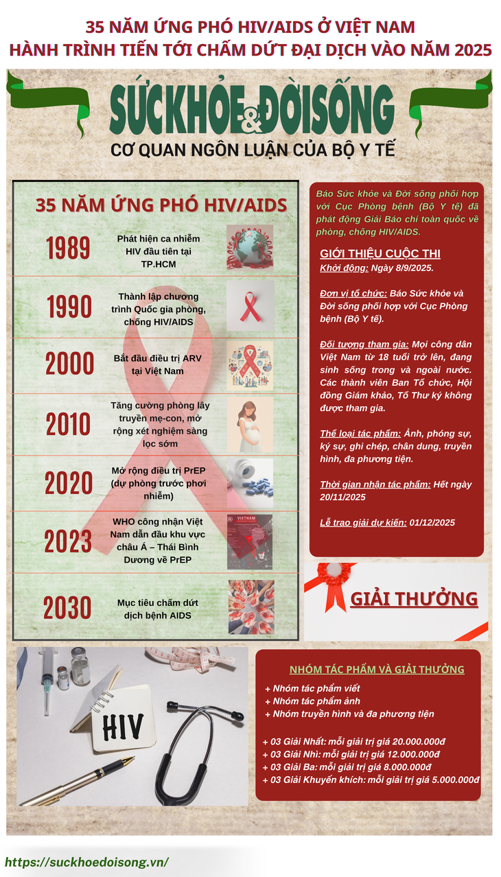 Hết năm 2024, cả nước ghi nhận 245.762 người nhiễm HIV còn sống và 116.004 người nhiễm HIV tử vong lũy tích- Ảnh 1. Hết năm 2024, cả nước ghi nhận 245.762 người nhiễm HIV còn sống và 116.004 người nhiễm HIV tử vong lũy tích- Ảnh 1.