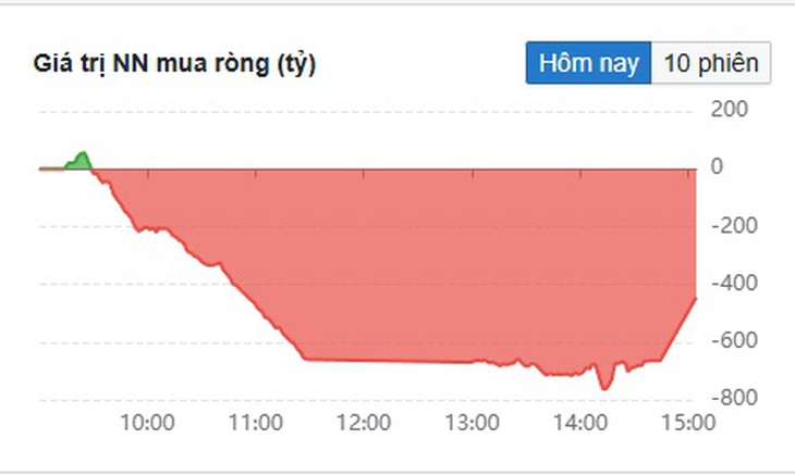 VN-Index ngày 31/10 giảm gần 30 điểm- Ảnh 1. VN-Index ngày 31/10 giảm gần 30 điểm- Ảnh 1.