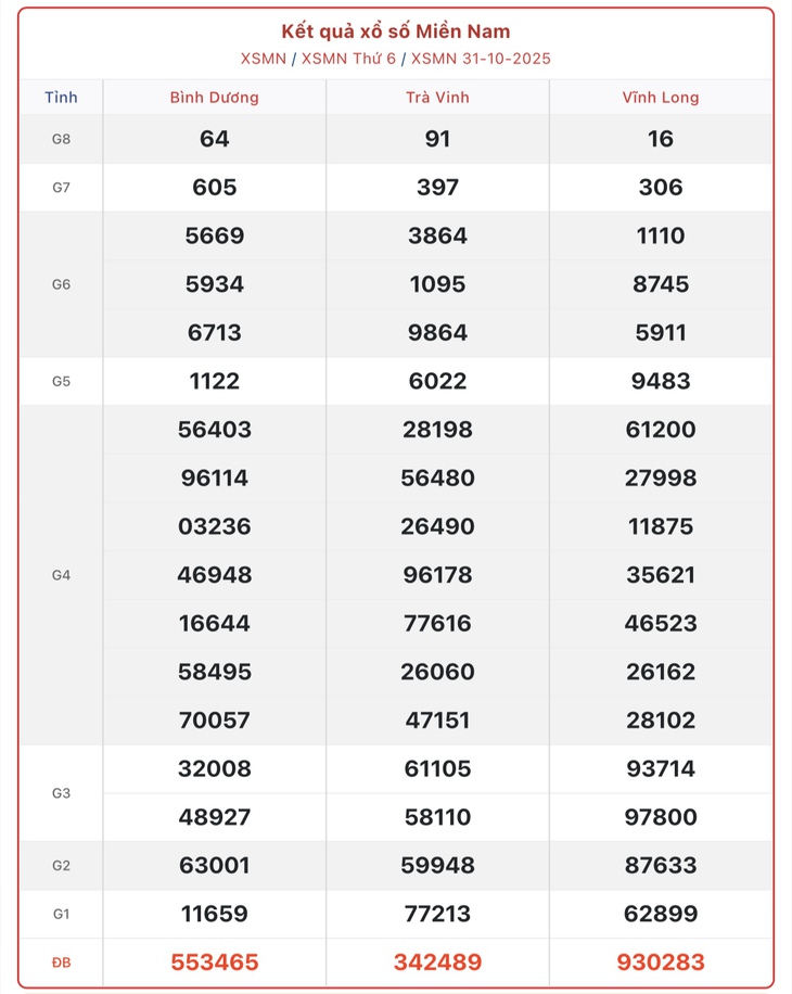 Kết quả xổ số miền Nam hôm nay ngày 5/11/2025 - XSMN 5/11- Ảnh 6.
