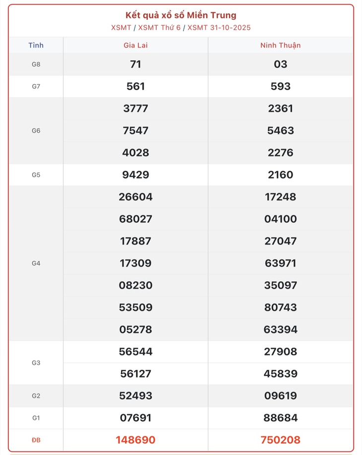 Kết quả xổ số miền Trung hôm nay ngày 3/11/2025 - XSMT 3/11- Ảnh 4.
