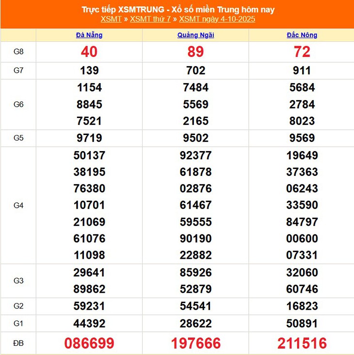 Kết quả xổ số miền Trung hôm nay ngày 4/10/2025 - XSMT 4/10- Ảnh 1.