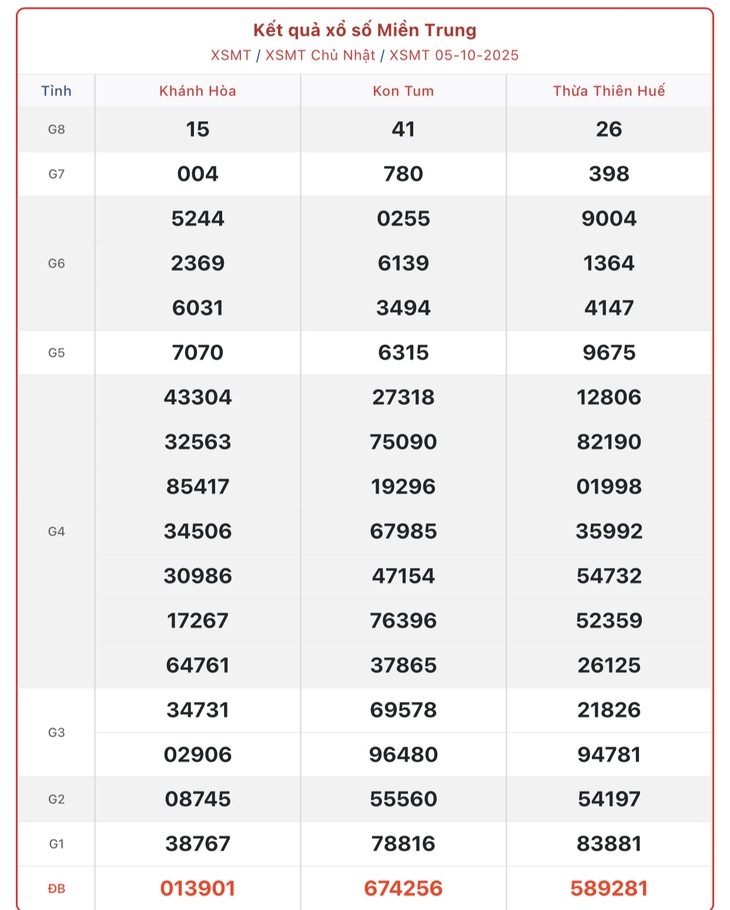 Kết quả xổ số miền Trung hôm nay ngày 8/10/2025 - XSMT 8/10- Ảnh 4.