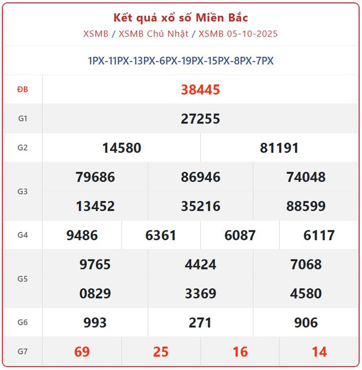 Kết quả xổ số miền Bắc hôm nay ngày 8/10/2025 - XSMB 8/10- Ảnh 4.