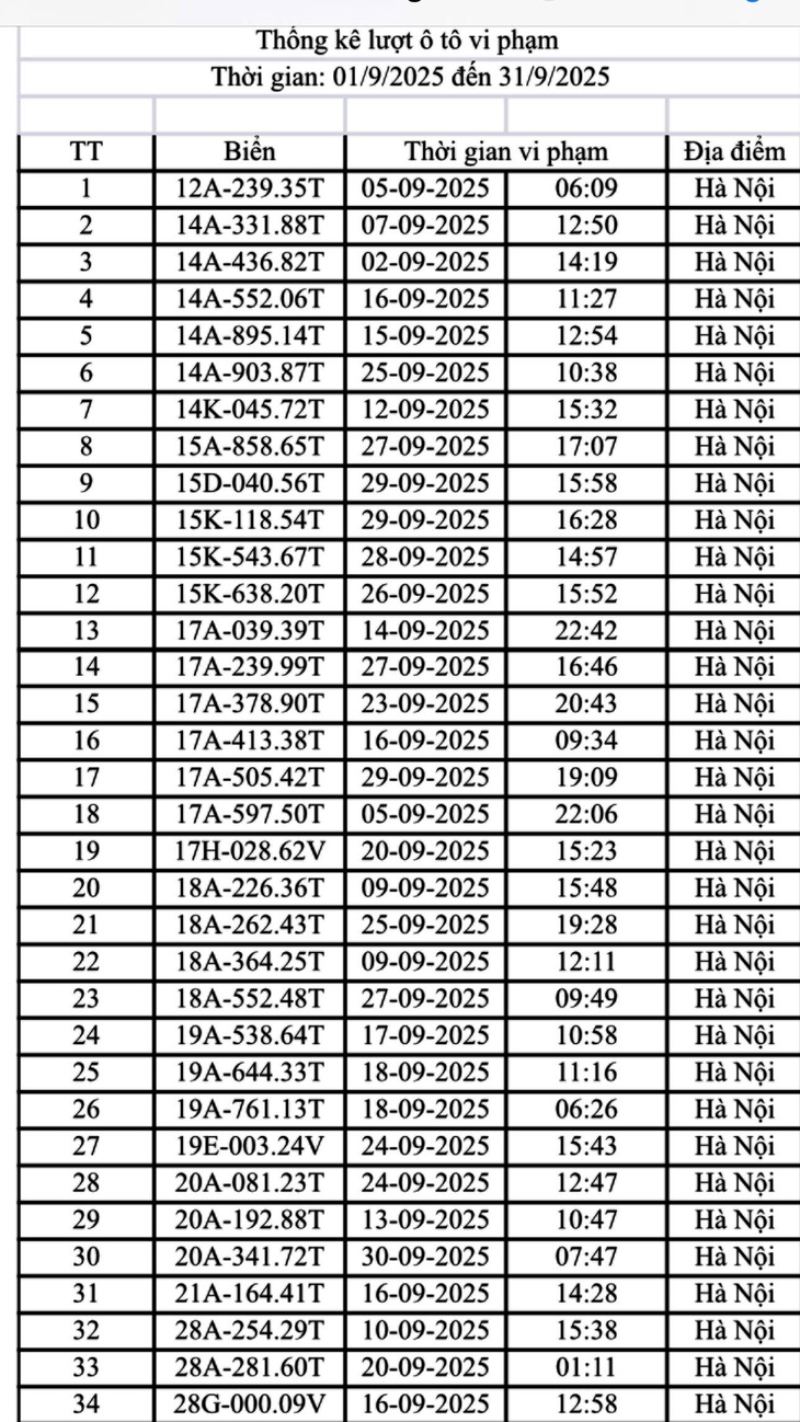 Danh sách 221 ô tô, xe máy 'dính' phạt nguội trong tháng 9 tại Hà Nội- Ảnh 2.