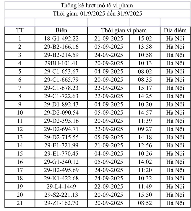 Danh sách 221 ô tô, xe máy 'dính' phạt nguội trong tháng 9 tại Hà Nội- Ảnh 3.