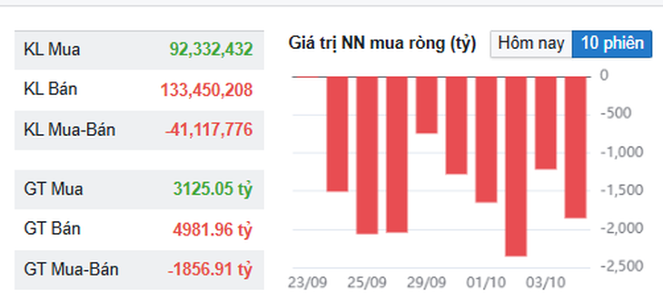 Khối ngoại xả gần 2.000 tỷ đồng trong phiên VN-Index tăng mạnh- Ảnh 1.