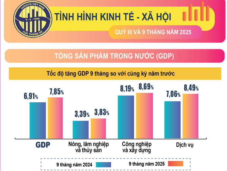 GDP quý III tăng 8,23%, cao thứ 2 kể từ năm 2011- Ảnh 1.
