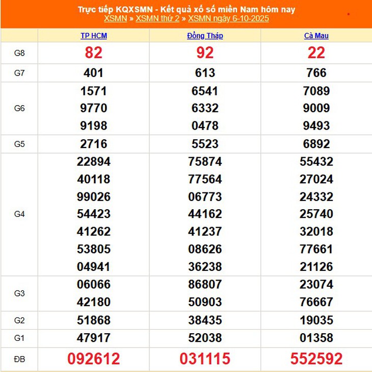 Kết quả xổ số miền Nam hôm nay ngày 12/10/2025 - XSMN 12/10- Ảnh 7. Kết quả xổ số miền Nam hôm nay ngày 12/10/2025 - XSMN 12/10- Ảnh 7.