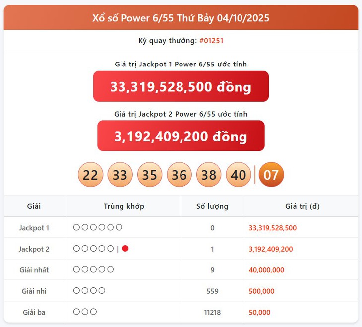 Kết quả xổ số Vietlott hôm nay 14/10/2025 - Vietlott 14/10 - Xổ số Power 6/55 ngày 14/10- Ảnh 5. Kết quả xổ số Vietlott hôm nay 14/10/2025 - Vietlott 14/10 - Xổ số Power 6/55 ngày 14/10- Ảnh 5.