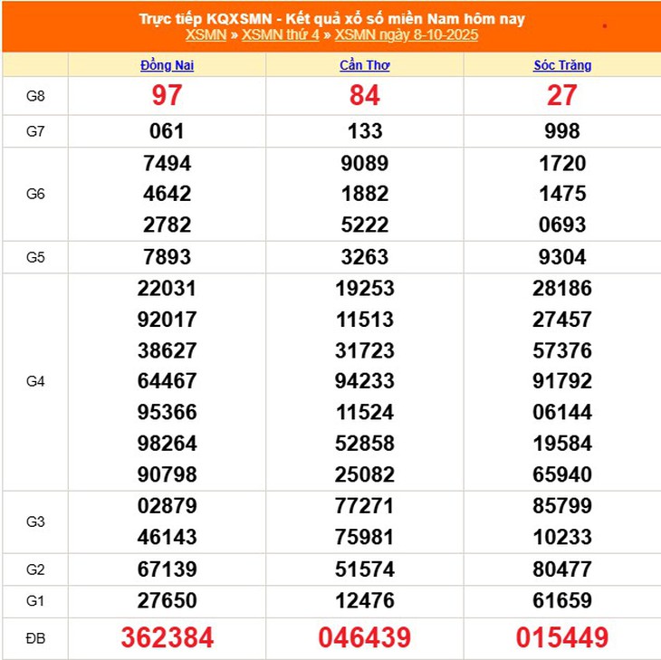Kết quả xổ số miền Nam hôm nay ngày 16/10/2025 - XSMN 16/10- Ảnh 9. Kết quả xổ số miền Nam hôm nay ngày 16/10/2025 - XSMN 16/10- Ảnh 9.