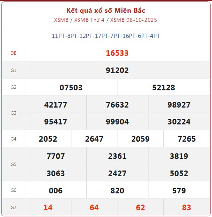 Kết quả xổ số miền Bắc hôm nay ngày 14/10/2025 - XSMB 14/10- Ảnh 7. Kết quả xổ số miền Bắc hôm nay ngày 14/10/2025 - XSMB 14/10- Ảnh 7.