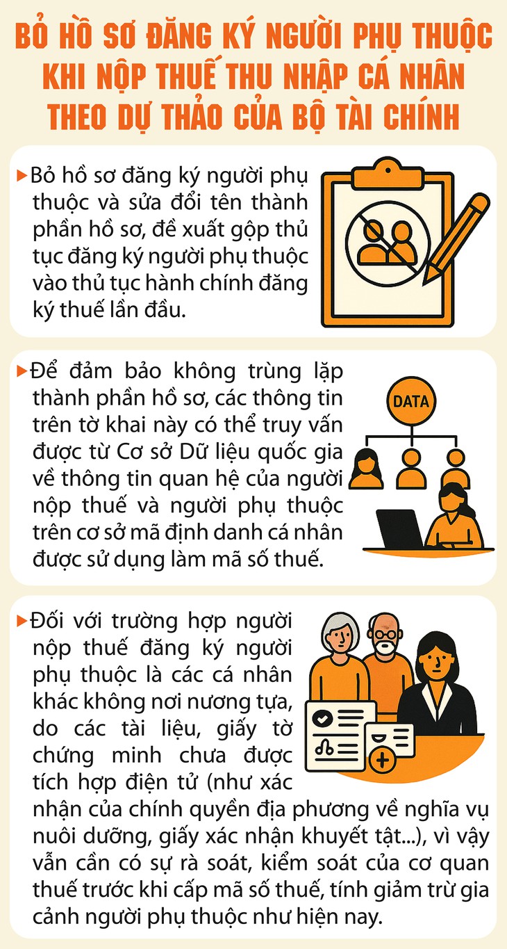 Đề xuất bỏ hồ sơ đăng ký người phụ thuộc khi nộp thuế thu nhập cá nhân- Ảnh 1.
