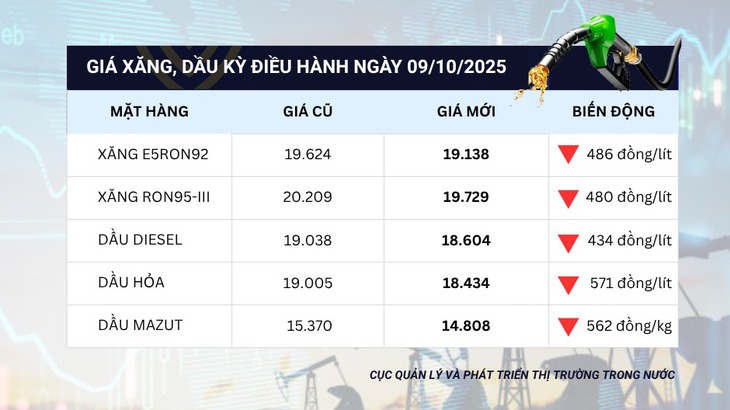 Giá xăng dầu đồng loạt giảm, RON95 dưới mốc 20.000 đồng/lít- Ảnh 1.