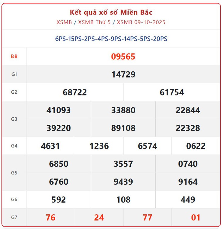 Kết quả xổ số miền Bắc hôm nay ngày 9/10/2025 - XSMB 9/10- Ảnh 1. Kết quả xổ số miền Bắc hôm nay ngày 9/10/2025 - XSMB 9/10- Ảnh 1.