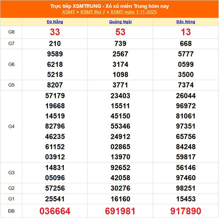 Kết quả xổ số miền Trung hôm nay ngày 3/11/2025 - XSMT 3/11- Ảnh 3.