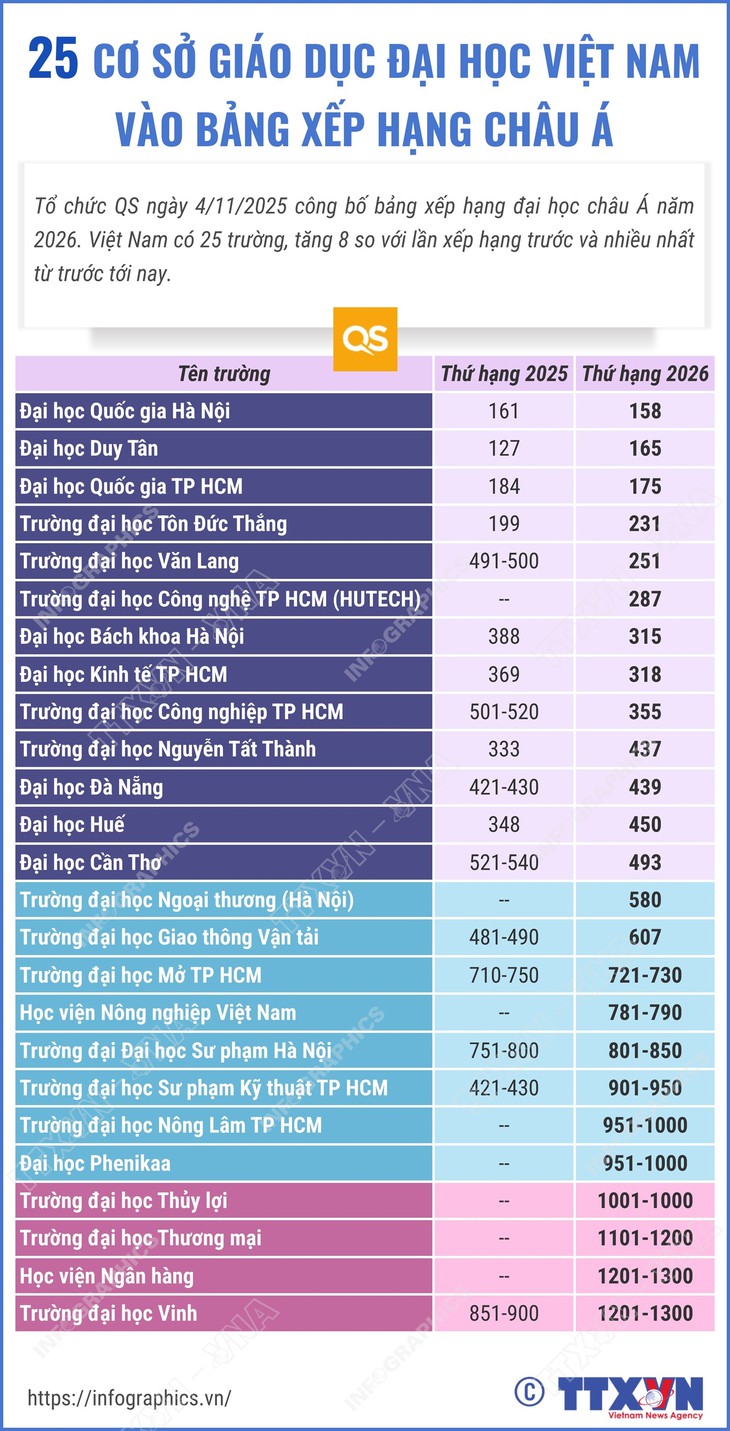 25 cơ sở giáo dục đại học Việt Nam vào bảng xếp hạng châu Á- Ảnh 1.