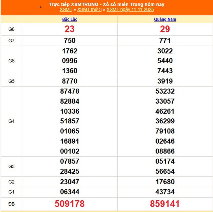 Kết quả xổ số miền Trung hôm nay ngày 15/11/2025 - XSMT 15/11- Ảnh 5.
