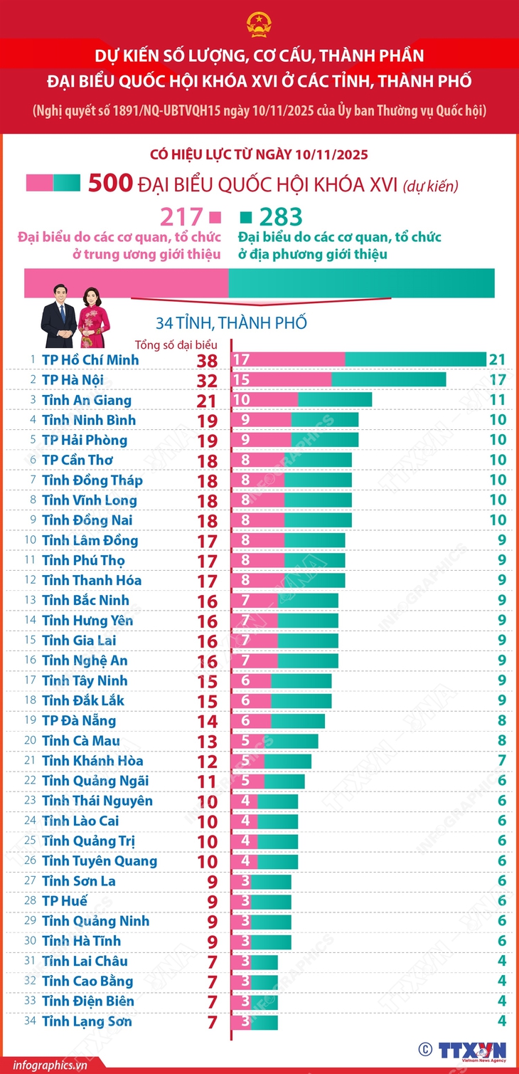 Dự kiến số lượng, cơ cấu, thành phần đại biểu Quốc hội khóa XVI ở các tỉnh, thành phố- Ảnh 1. Dự kiến số lượng, cơ cấu, thành phần đại biểu Quốc hội khóa XVI ở các tỉnh, thành phố- Ảnh 1.