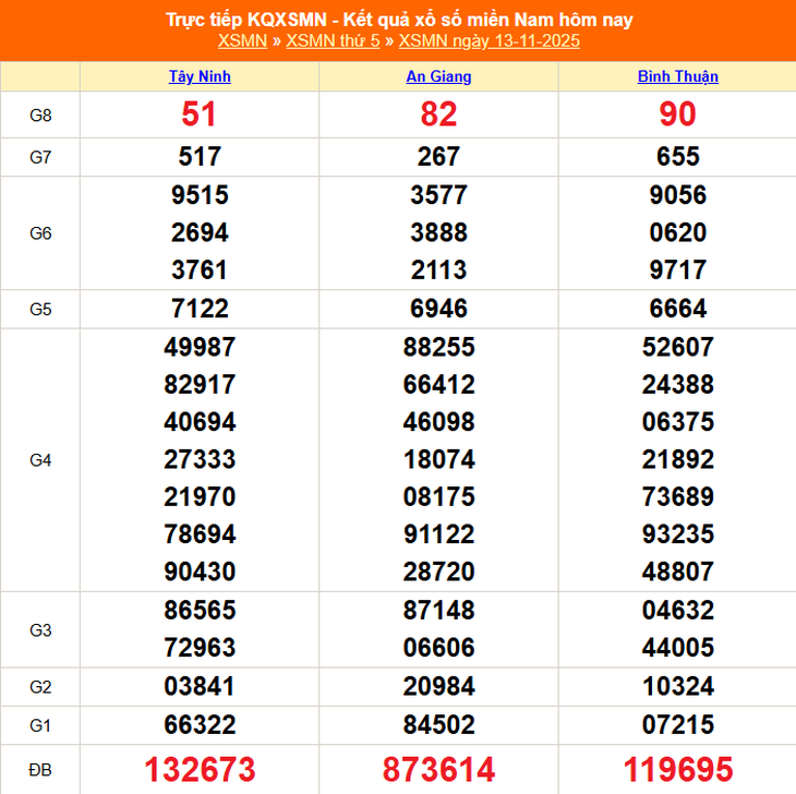 Kết quả xổ số miền Nam hôm nay ngày 15/11/2025 - XSMN 15/11- Ảnh 3.