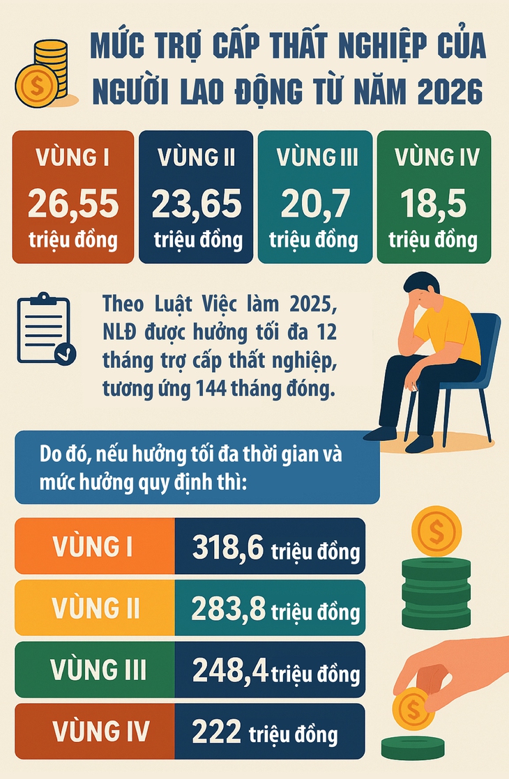 Người lao động có thể nhận trợ cấp thất nghiệp tối đa 26,55 triệu đồng/tháng- Ảnh 1. Người lao động có thể nhận trợ cấp thất nghiệp tối đa 26,55 triệu đồng/tháng- Ảnh 1.