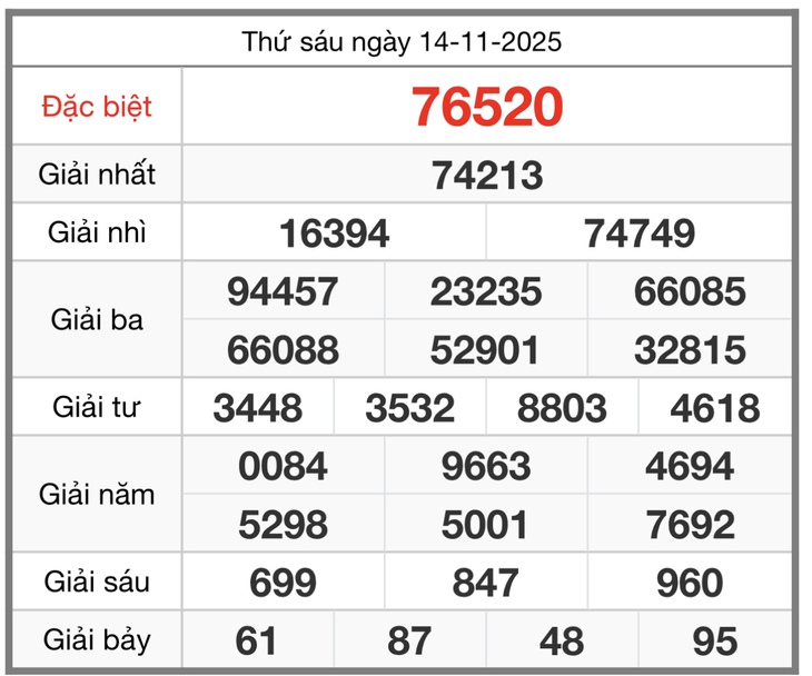 Kết quả xổ số miền Bắc hôm nay ngày 14/11/2025 - XSMB 14/11- Ảnh 1.