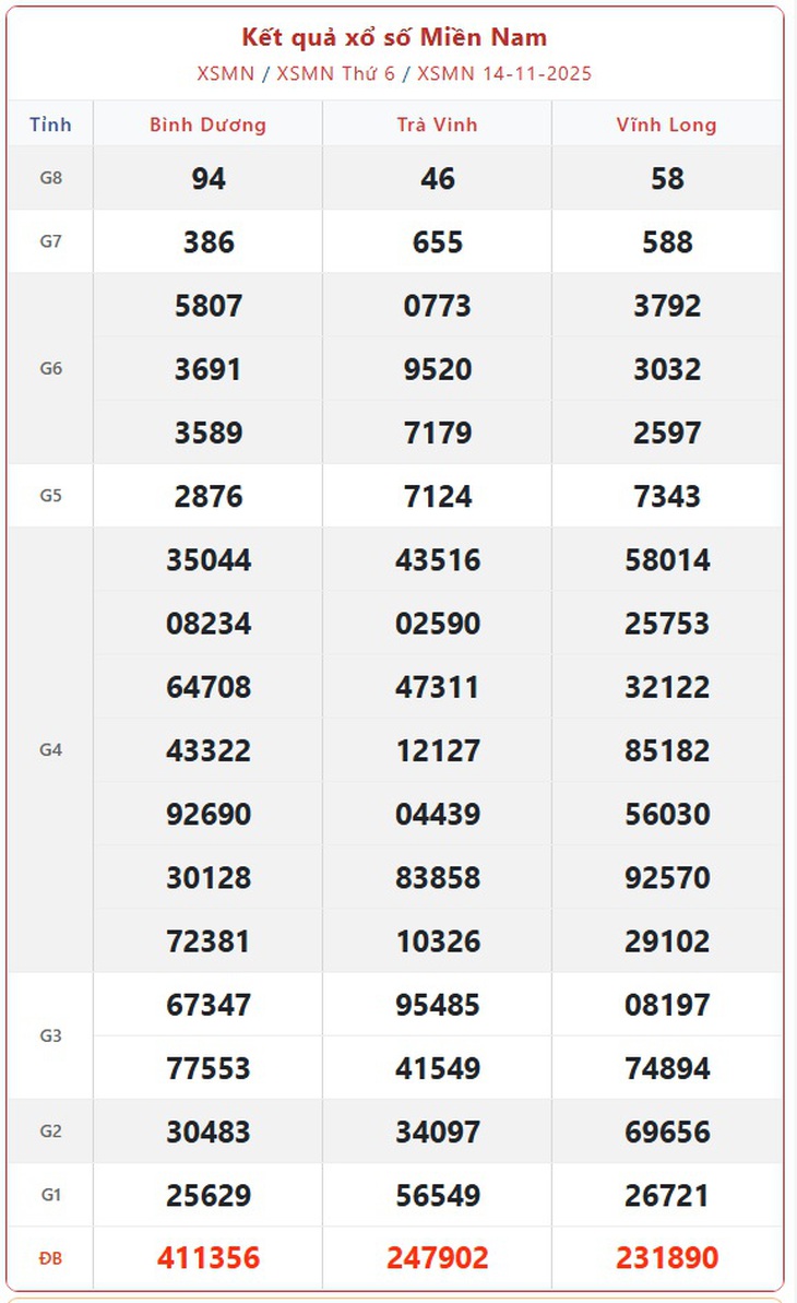 Kết quả xổ số miền Nam hôm nay ngày 15/11/2025 - XSMN 15/11- Ảnh 2.