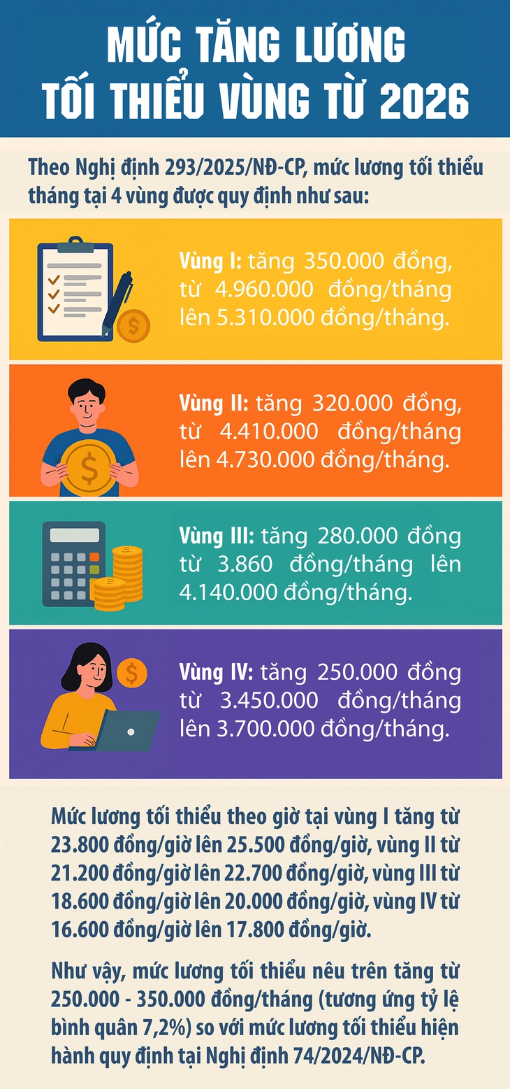 Lương tối thiểu vùng tăng từ 250.000 - 350.000 đồng/tháng từ 1/1/2026- Ảnh 1.