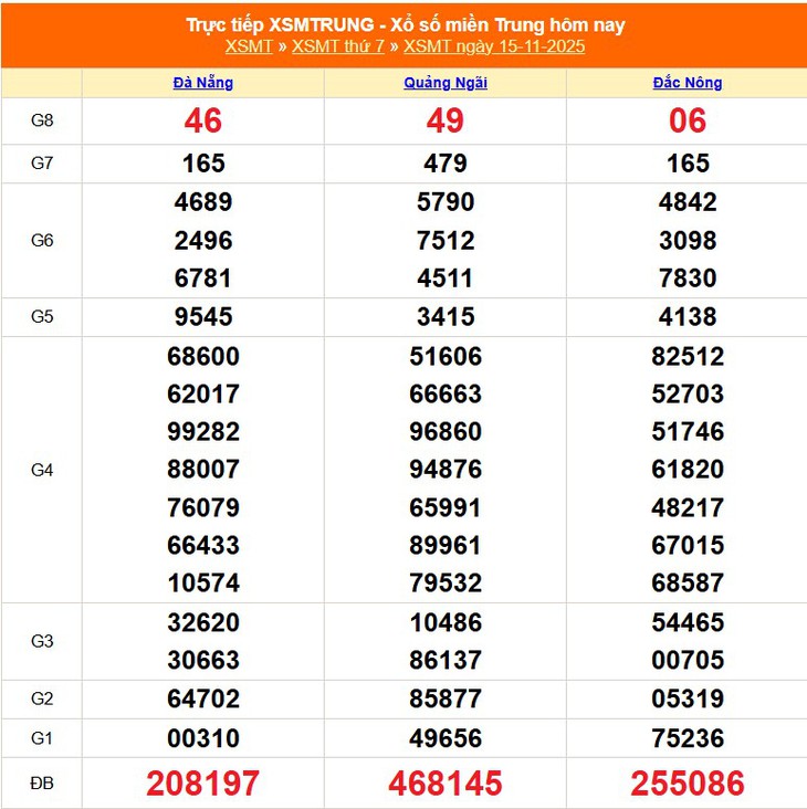 Kết quả xổ số miền Trung hôm nay ngày 15/11/2025 - XSMT 15/11- Ảnh 1.