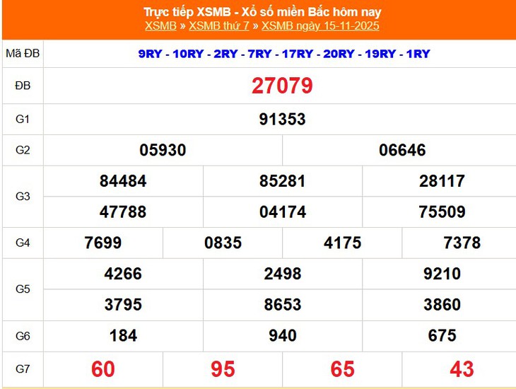 Kết quả xổ số miền Bắc hôm nay ngày 15/11/2025 - XSMB 15/11- Ảnh 1.