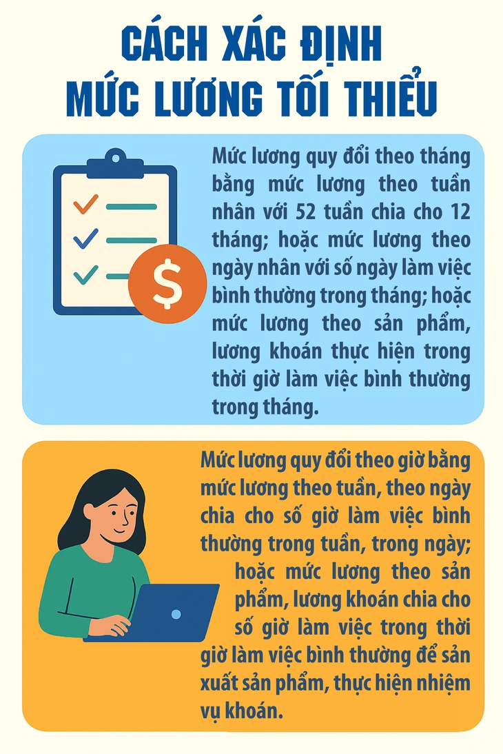 Cách người lao động xác định mức lương tối thiểu- Ảnh 1.