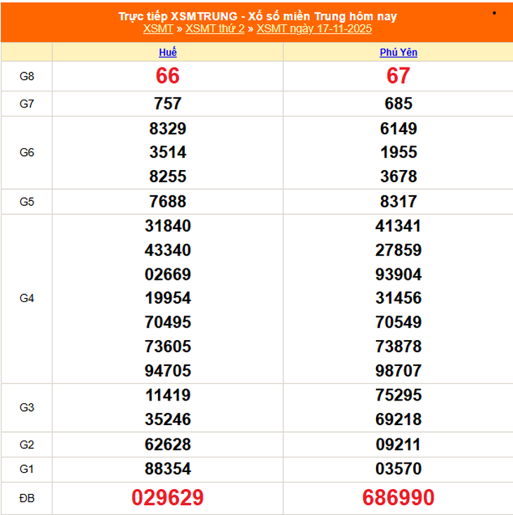 Kết quả xổ số miền Trung hôm nay ngày 21/11/2025 - XSMT 21/11- Ảnh 5.