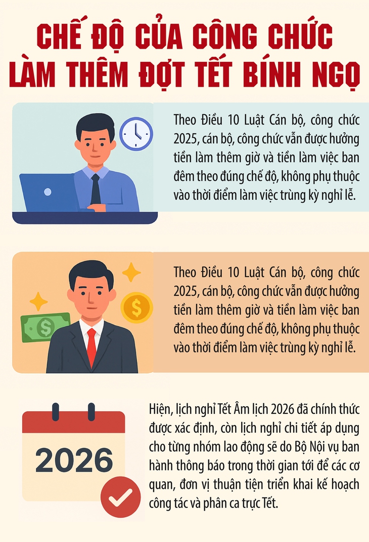 Chế độ của công chức làm thêm đợt Tết Bính Ngọ- Ảnh 1.