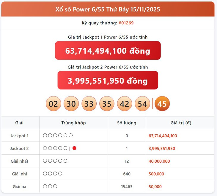Kết quả xổ số Vietlott hôm nay 1/12/2025 - Vietlott 1/12 - Xổ số Power 6/55 và Mega 6/45 ngày 1/12- Ảnh 7.
