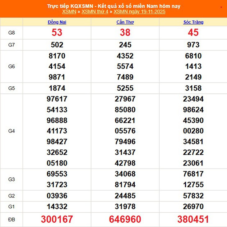 Kết quả xổ số miền Nam hôm nay ngày 21/11/2025 - XSMN 21/11- Ảnh 3.