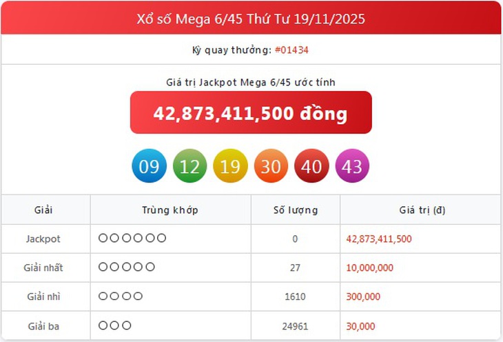 Kết quả xổ số Vietlott hôm nay 21/11/2025 - Vietlott 21/11 - Xổ số Mega 6/45 ngày 21/11- Ảnh 2.