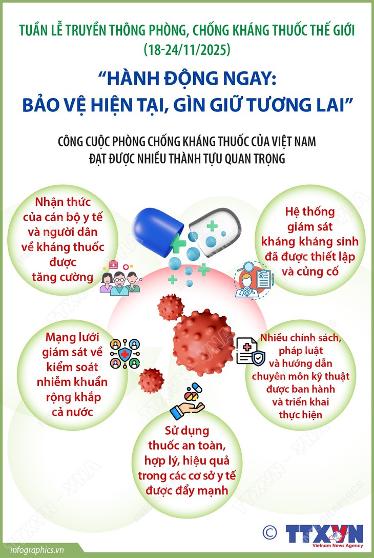 Tuần lễ truyền thông Phòng, chống kháng thuốc thế giới (18 - 24/11/2025)- Ảnh 1.