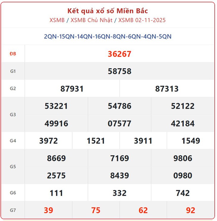 Kết quả xổ số miền Bắc hôm nay ngày 9/11/2025 - XSMB 9/11- Ảnh 8.