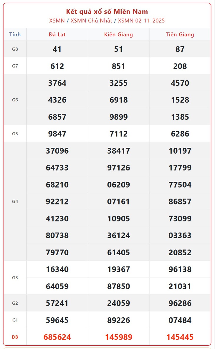 Kết quả xổ số miền Nam hôm nay ngày 5/11/2025 - XSMN 5/11- Ảnh 4.