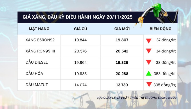 Giá xăng đồng loạt giảm trong kỳ điều ngày 20/11- Ảnh 1. Giá xăng đồng loạt giảm trong kỳ điều ngày 20/11- Ảnh 1.