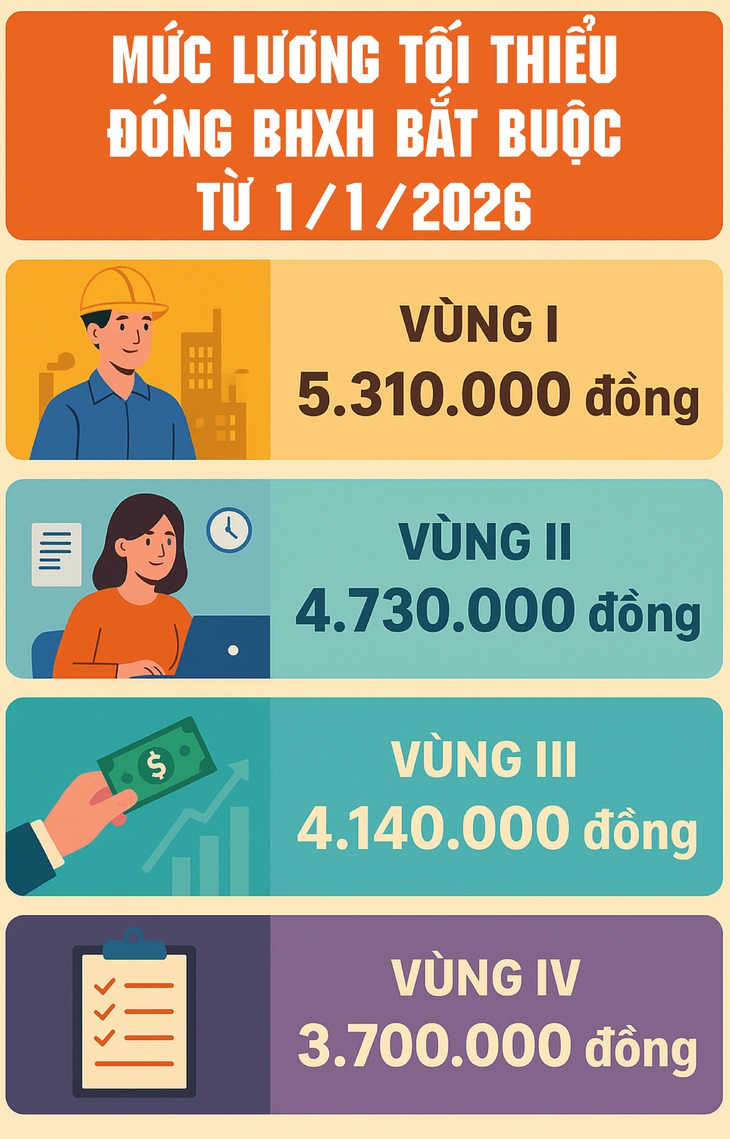 Mức lương tối thiểu đóng BHXH bắt buộc sẽ có thay đổi quan trọng từ 1/1/2026- Ảnh 1.