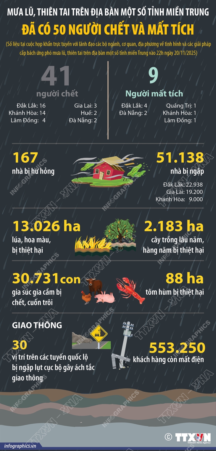 Mưa lũ, thiên tai tại một số tỉnh miền Trung khiến 50 người chết và mất tích- Ảnh 1. Mưa lũ, thiên tai tại một số tỉnh miền Trung khiến 50 người chết và mất tích- Ảnh 1.