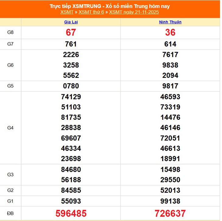 Kết quả xổ số miền Trung hôm nay ngày 21/11/2025 - XSMT 21/11- Ảnh 1.