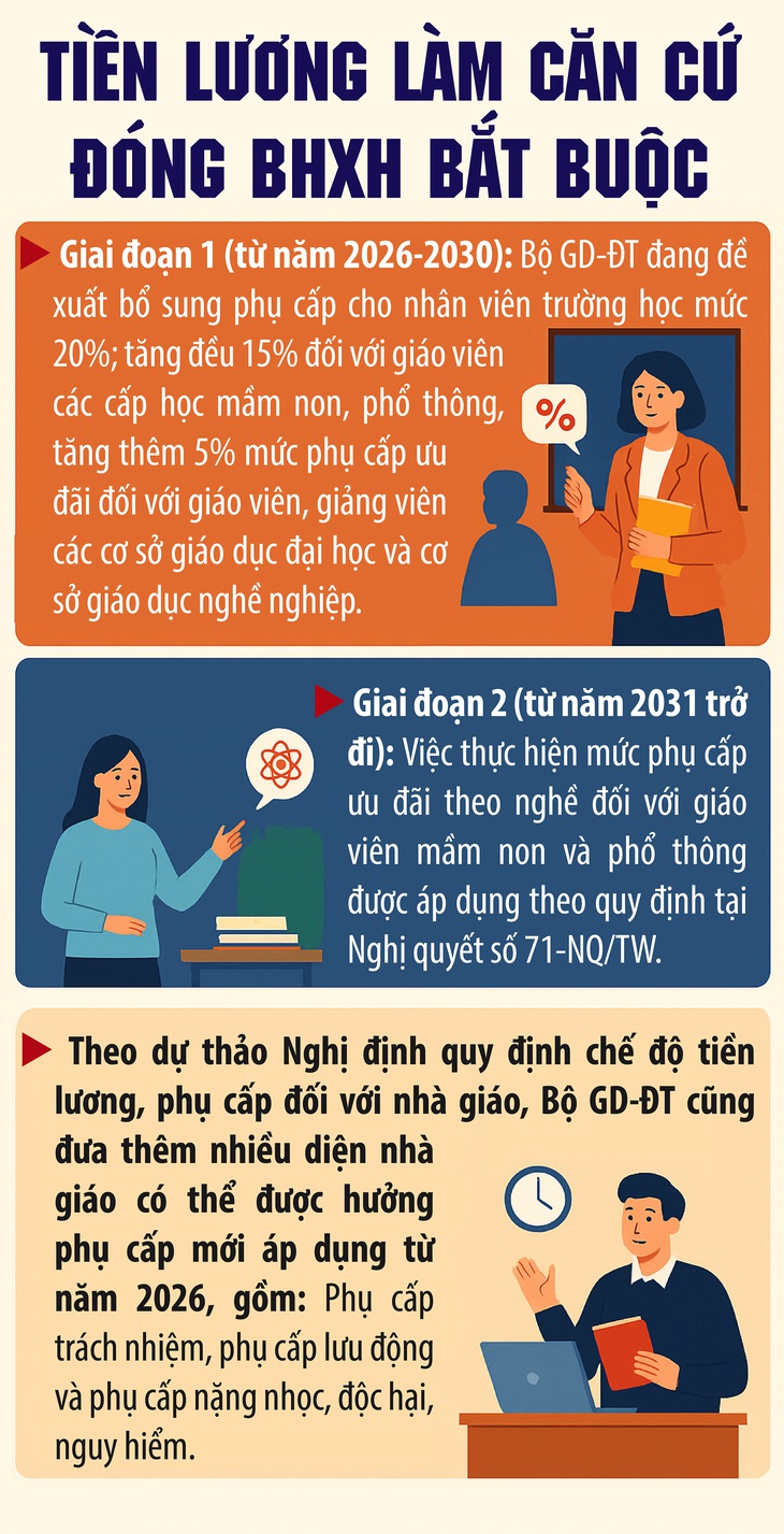 Đề xuất tăng 15% phụ cấp cho giáo viên phổ thông, mầm non- Ảnh 1.