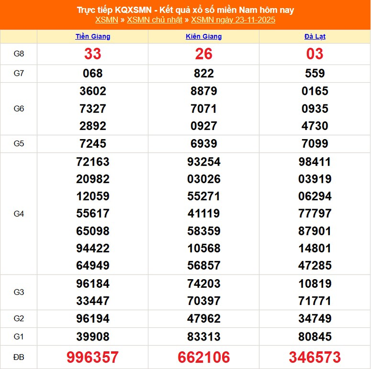 Kết quả xổ số miền Nam hôm nay ngày 1/12/2025 - XSMN 1/12- Ảnh 9.