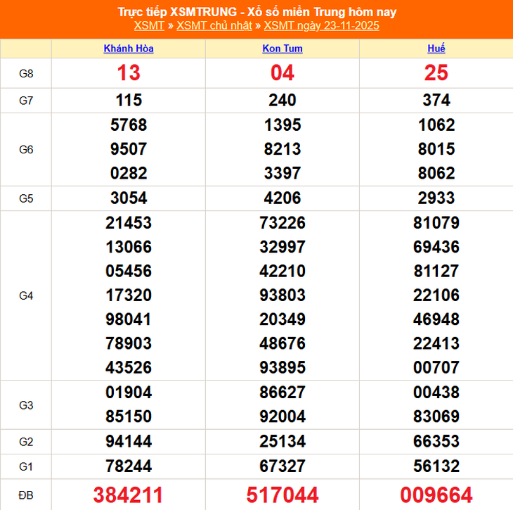 Kết quả xổ số miền Trung hôm nay ngày 1/12/2025 - XSMT 1/12- Ảnh 9.